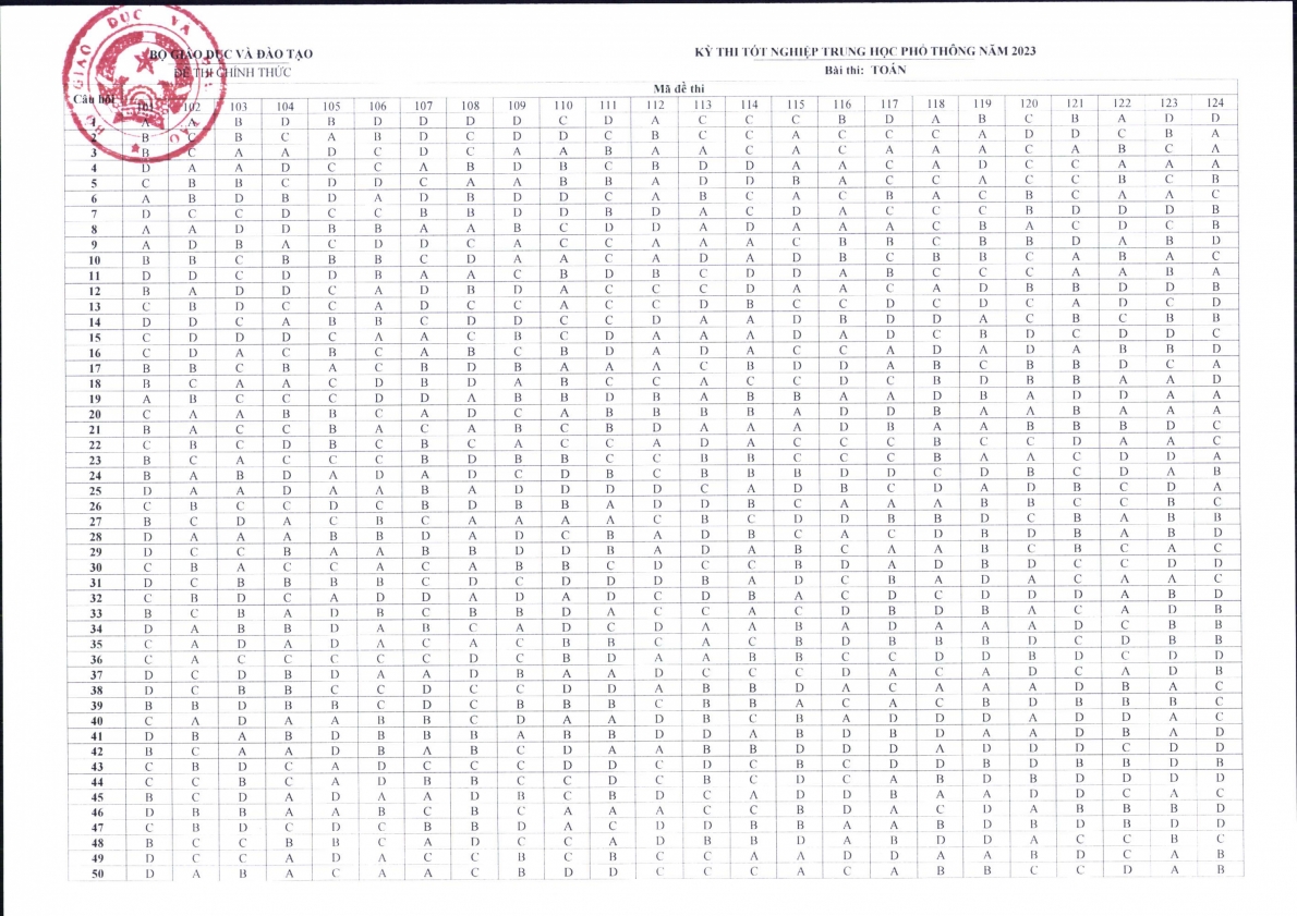 Đáp án chính thức tất cả các môn thi tốt nghiệp THPT 2023