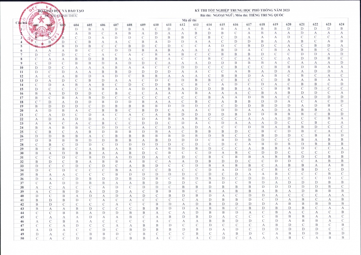 Đáp án chính thức tất cả các môn thi tốt nghiệp THPT 2023