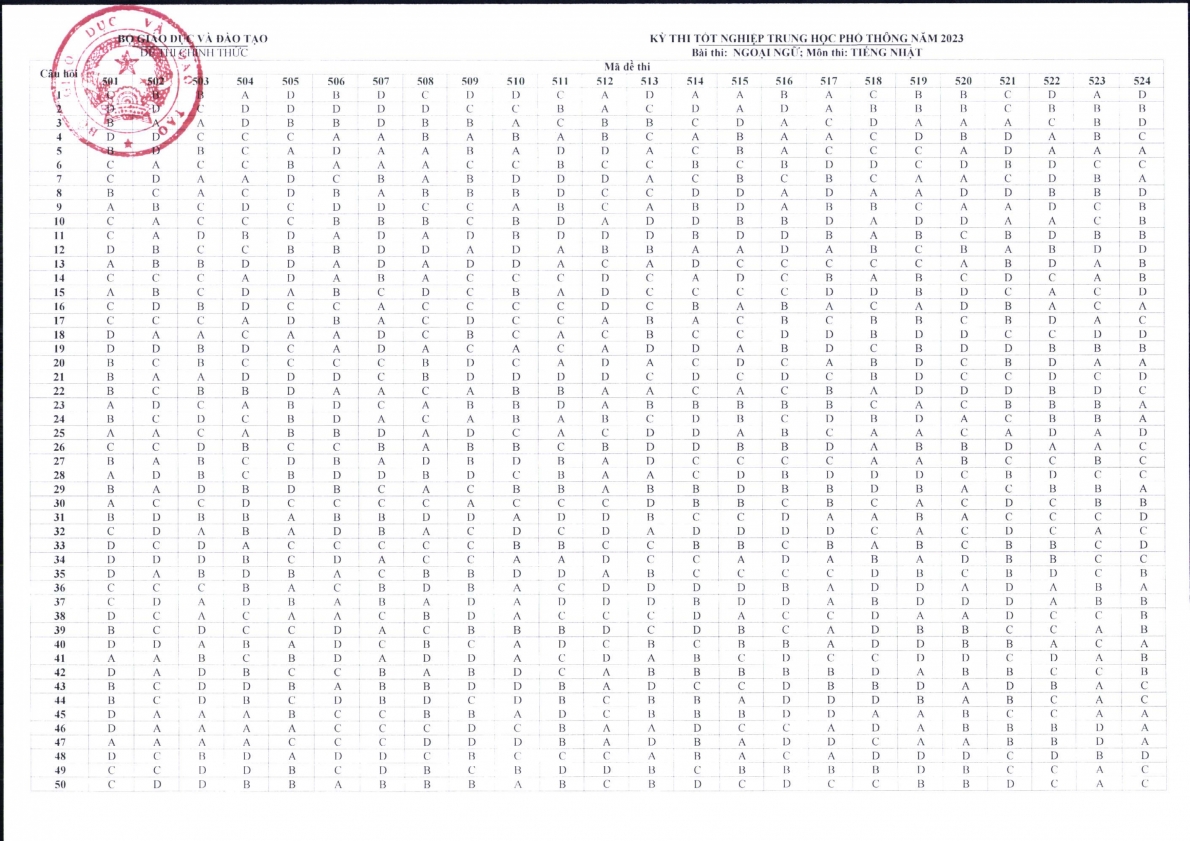 Đáp án chính thức tất cả các môn thi tốt nghiệp THPT 2023