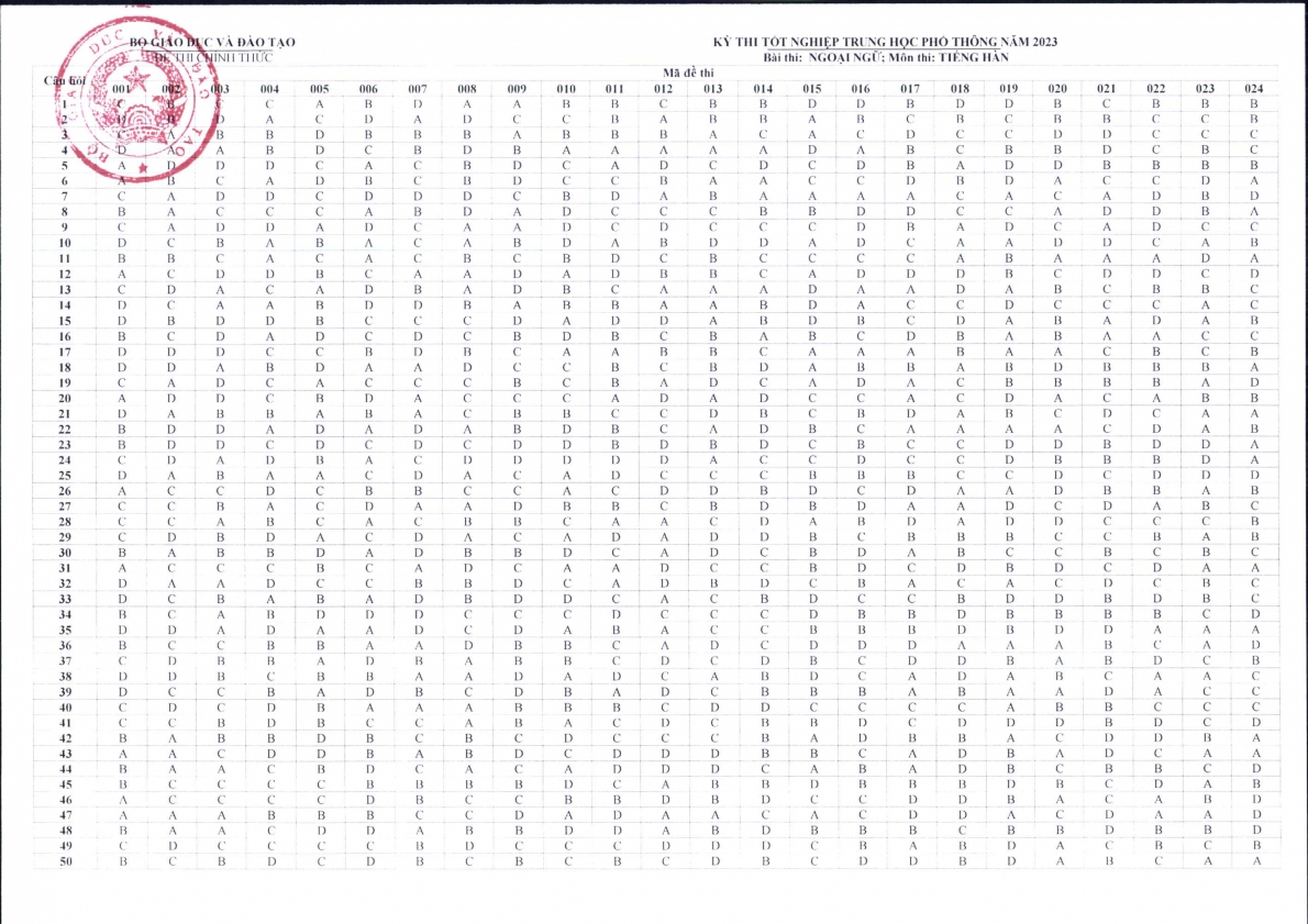Đáp án chính thức tất cả các môn thi tốt nghiệp THPT 2023