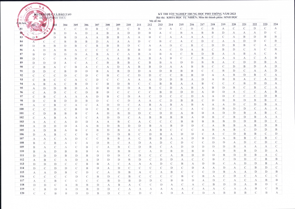Đáp án chính thức tất cả các môn thi tốt nghiệp THPT 2023