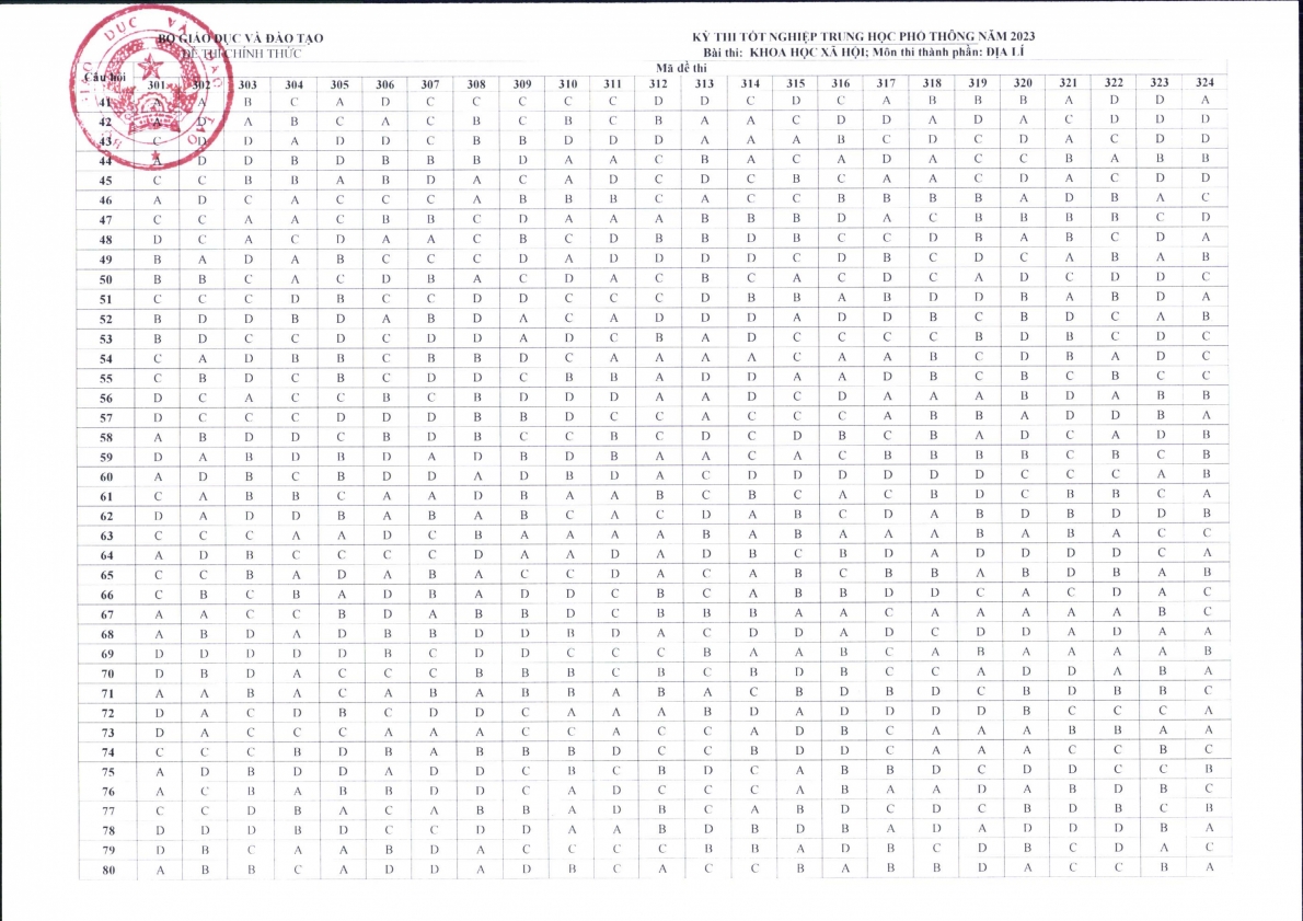 Đáp án chính thức tất cả các môn thi tốt nghiệp THPT 2023
