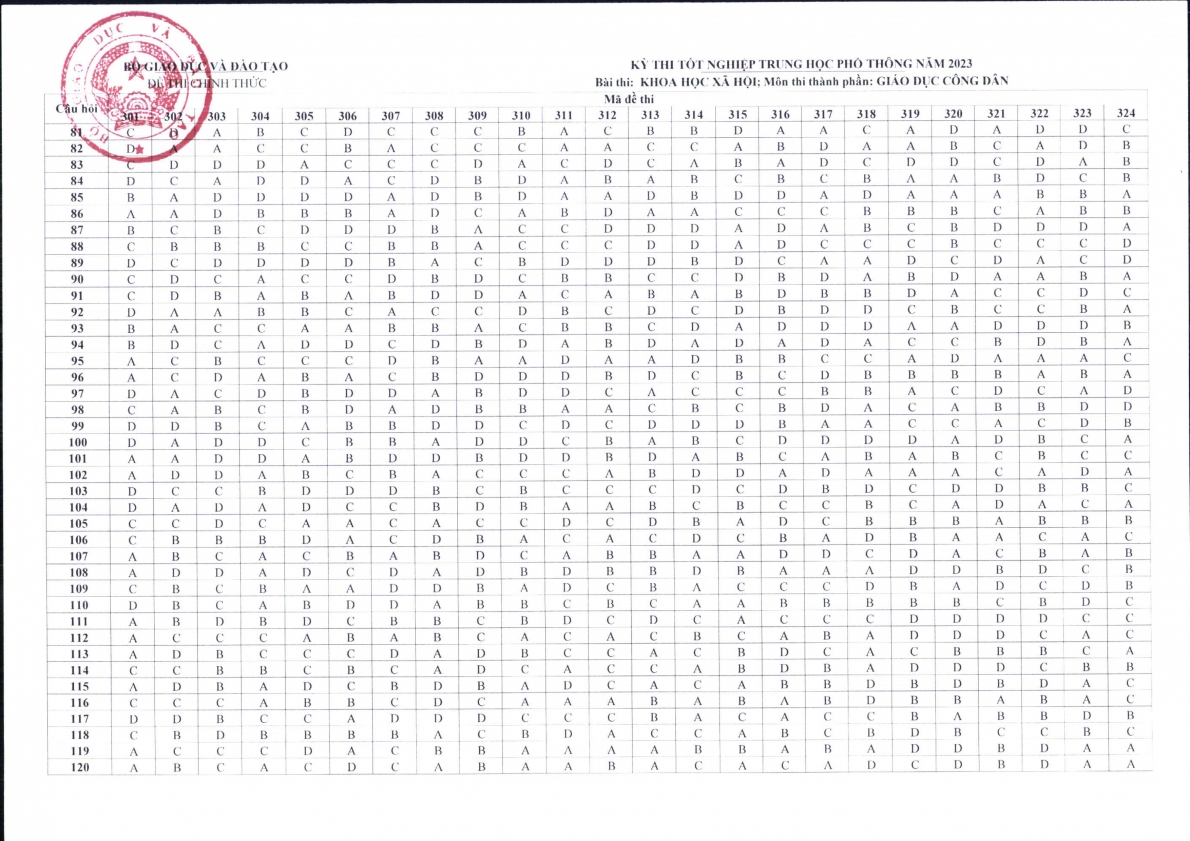 Đáp án chính thức tất cả các môn thi tốt nghiệp THPT 2023