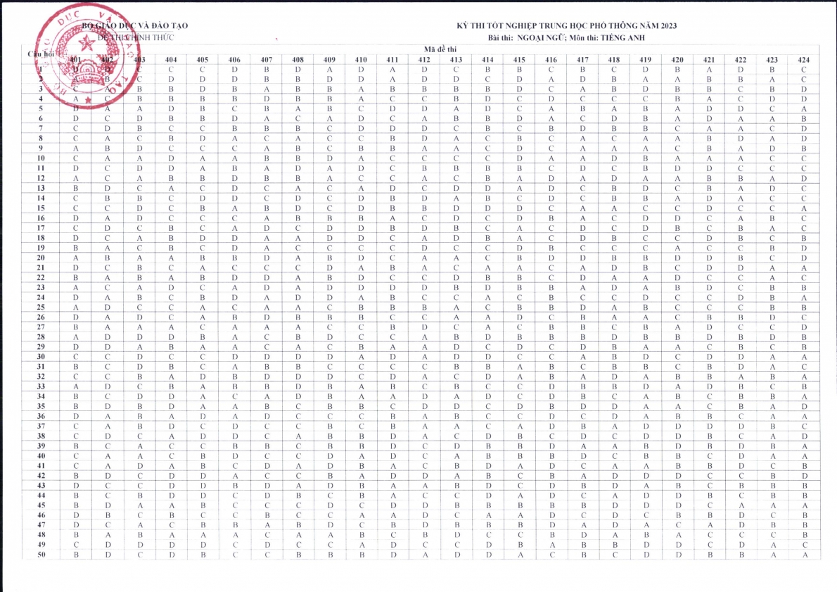 Đáp án chính thức tất cả các môn thi tốt nghiệp THPT 2023