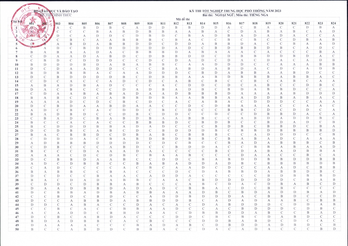 Đáp án chính thức tất cả các môn thi tốt nghiệp THPT 2023