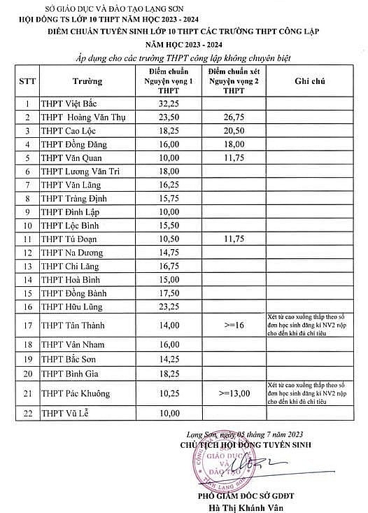 Điểm chuẩn vào lớp 10 năm 2023 của 63 tỉnh thành trên cả nước
