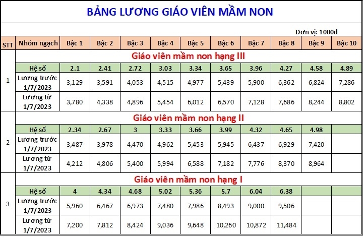 Bảng lương mới nhất của giáo viên áp dụng từ tháng 7/2023