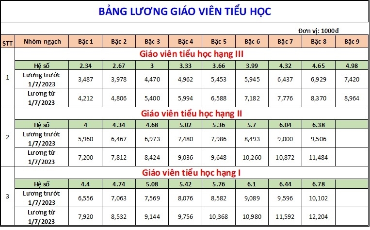 Bảng lương mới nhất của giáo viên áp dụng từ tháng 7/2023