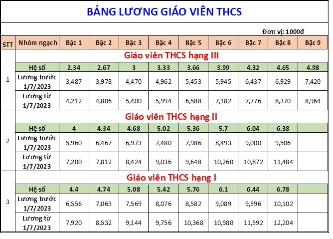 Bảng lương mới nhất của giáo viên áp dụng từ tháng 7/2023