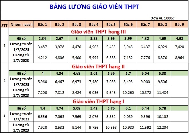 Bảng lương mới nhất của giáo viên áp dụng từ tháng 7/2023