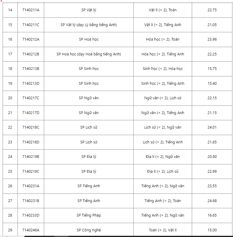 Điểm chuẩn Trường Đại học Sư phạm Hà Nội 2023 đầy đủ các mã ngành