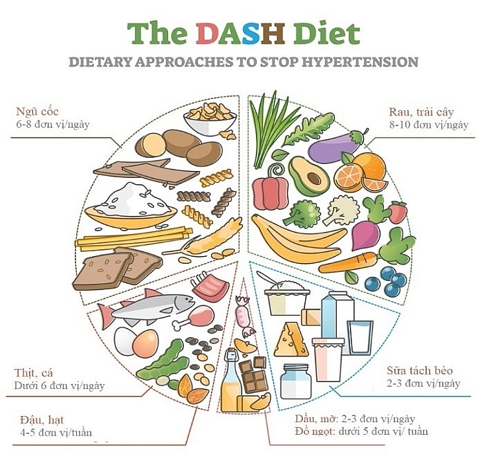 Chế độ dinh dưỡng cho người bệnh tăng huyết áp và rối loạn mỡ máu