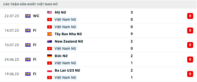 Link xem trực tiếp nữ Việt Nam vs Bồ Đào Nha, World Cup nữ 2023