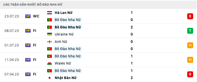 Link xem trực tiếp nữ Việt Nam vs Bồ Đào Nha, World Cup nữ 2023