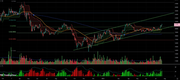 Đường xu hướng cổ phiếu VPB