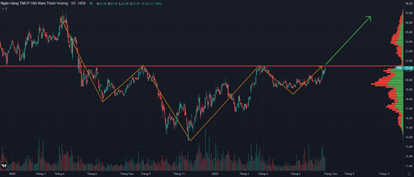 Mẫu hình vai đầu vai ngược cổ phiếu VPB