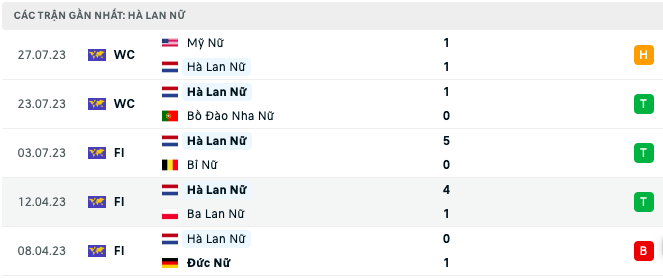 Link xem trực tiếp nữ Việt Nam vs Hà Lan, World Cup nữ 2023