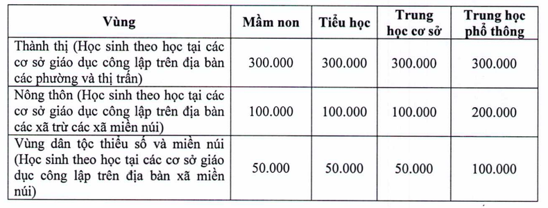 Học phí năm học mới 2023-2024 của các địa phương trên cả nước
