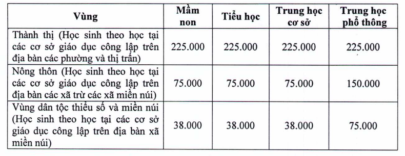 Học phí năm học mới 2023-2024 của các địa phương trên cả nước