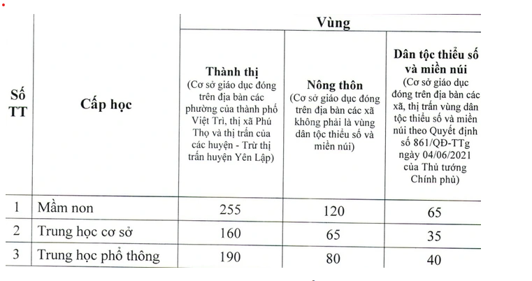 Học phí năm học mới 2023-2024 của các địa phương trên cả nước