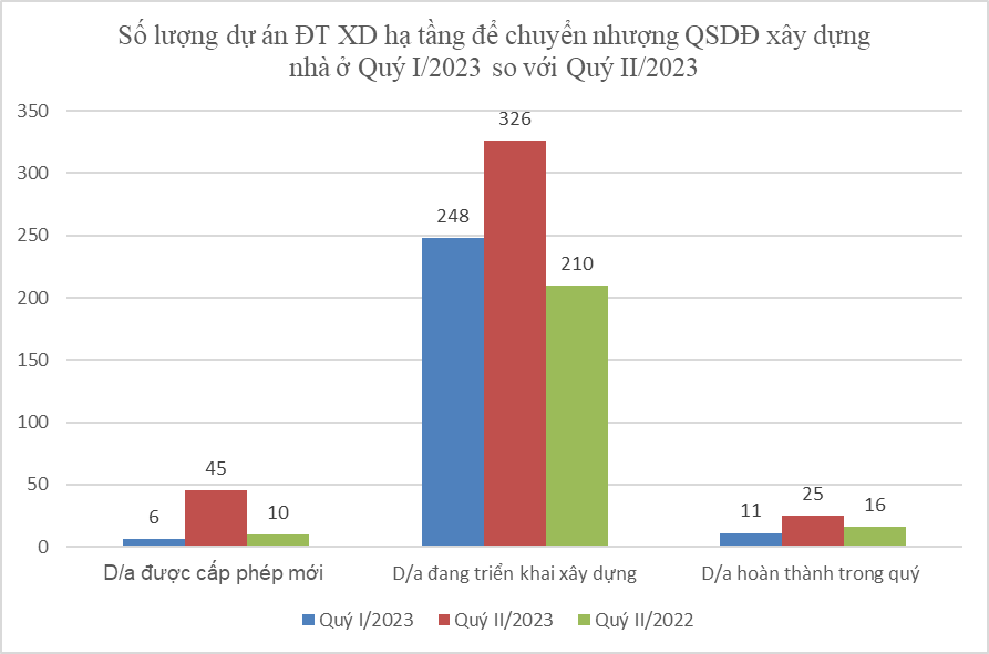 Bộ Xây dựng công bố thông tin về nhà ở và thị trường bất động sản trong Quý II/2023