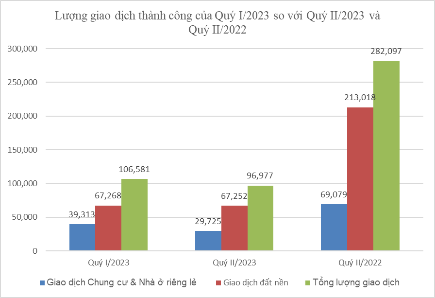 Bộ Xây dựng công bố thông tin về nhà ở và thị trường bất động sản trong Quý II/2023