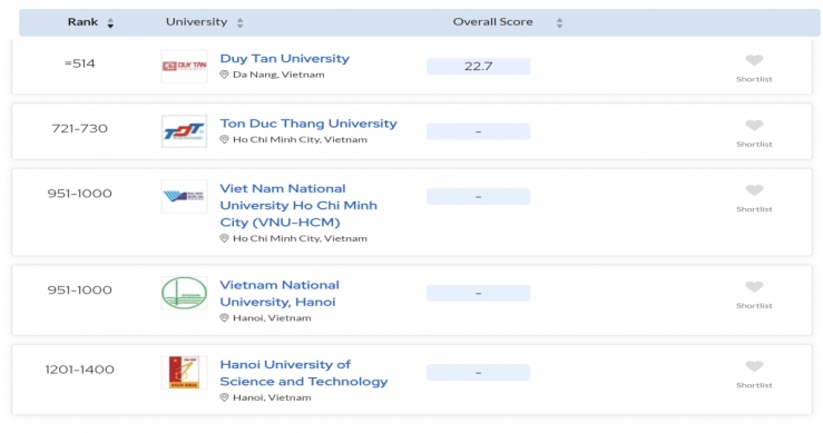 5 trường đại học của Việt Nam lọt top những ngôi trường tốt nhất thế giới năm 2024