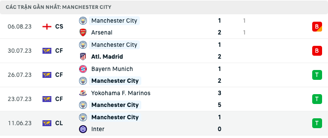 Lịch sử đối đầu, nhận định Burnley vs Man City, 02h00 ngày 12/8