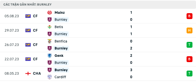Lịch sử đối đầu, nhận định Burnley vs Man City, 02h00 ngày 12/8