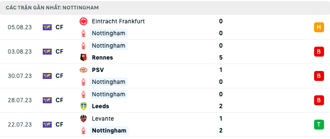 Lịch sử đối đầu, nhận định Arsenal vs Nottingham, 18h30 ngày 12/8
