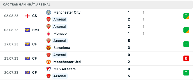 Lịch sử đối đầu, nhận định Arsenal vs Nottingham, 18h30 ngày 12/8