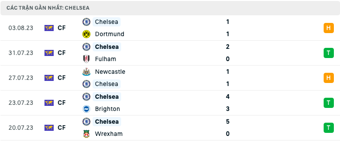 Lịch sử đối đầu, nhận định Chelsea vs Liverpool, 22h30 ngày 13/8