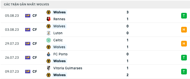 Lịch sử đối đầu Nhận định MU vs Wolves, 02h00 ngày 15/8