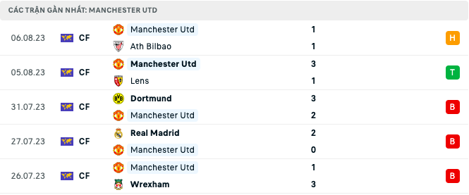 Lịch sử đối đầu Nhận định MU vs Wolves, 02h00 ngày 15/8