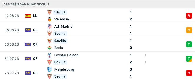 Lịch sử đối đầu, nhận định Man City vs Sevilla, 02h00 ngày 17/8 Lịch sử đối đầu, nhận định Man City vs Sevilla, 02h00 ngày 17/8