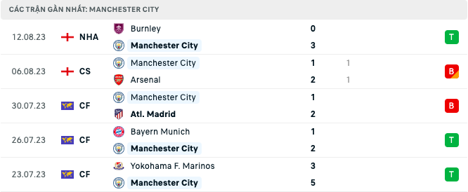 Lịch sử đối đầu, nhận định Man City vs Sevilla, 02h00 ngày 17/8 Lịch sử đối đầu, nhận định Man City vs Sevilla, 02h00 ngày 17/8