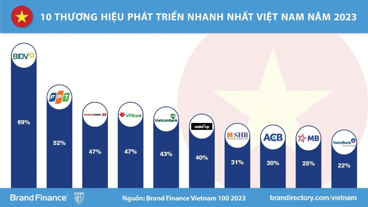 BIDV - Thương hiệu có tốc độ tăng trưởng nhanh nhất Việt Nam 2023