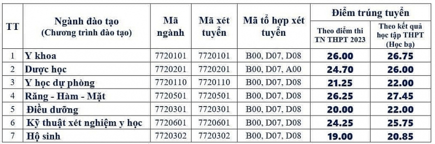 Điểm chuẩn Trường ĐH Y Dược Thái Nguyên năm 2023 