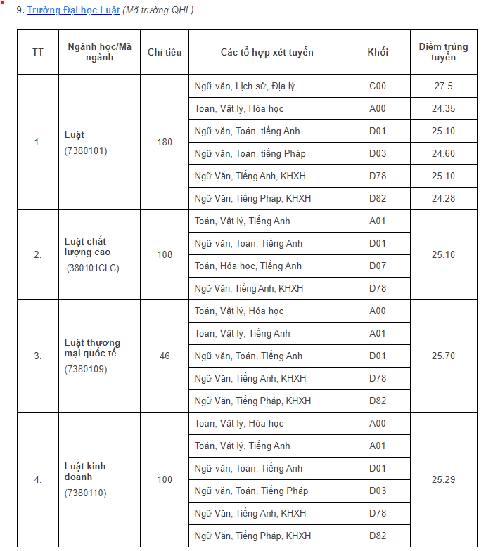 Điểm chuẩn tất cả các trường của Đại học quốc gia Hà Nội năm 2023