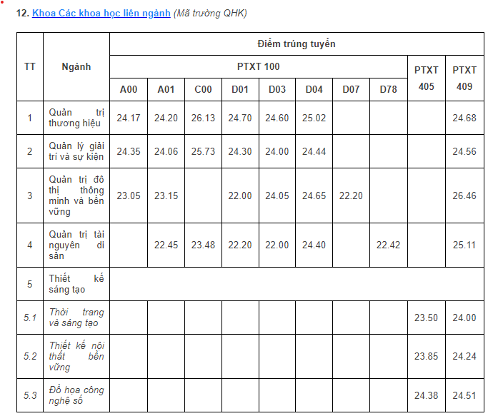 Điểm chuẩn tất cả các trường của Đại học quốc gia Hà Nội năm 2023