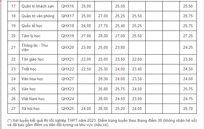 Điểm chuẩn tất cả các trường của Đại học quốc gia Hà Nội năm 2023