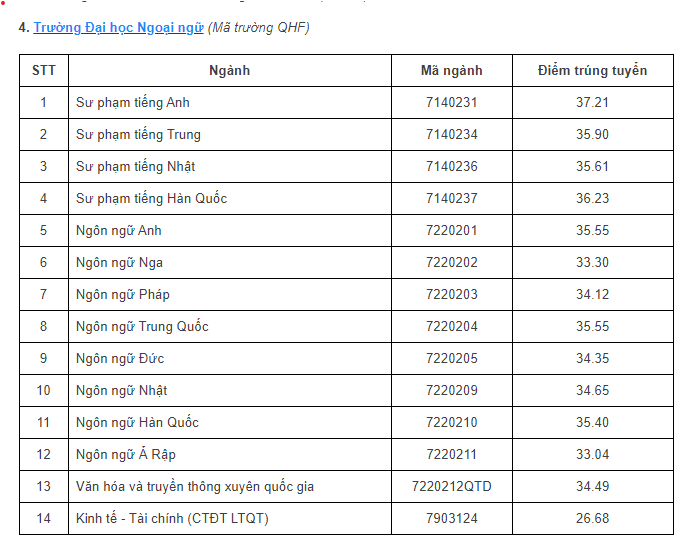 Điểm chuẩn tất cả các trường của Đại học quốc gia Hà Nội năm 2023