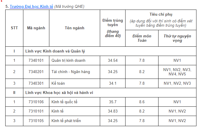 Điểm chuẩn tất cả các trường của Đại học quốc gia Hà Nội năm 2023