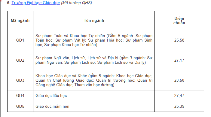 Điểm chuẩn tất cả các trường của Đại học quốc gia Hà Nội năm 2023