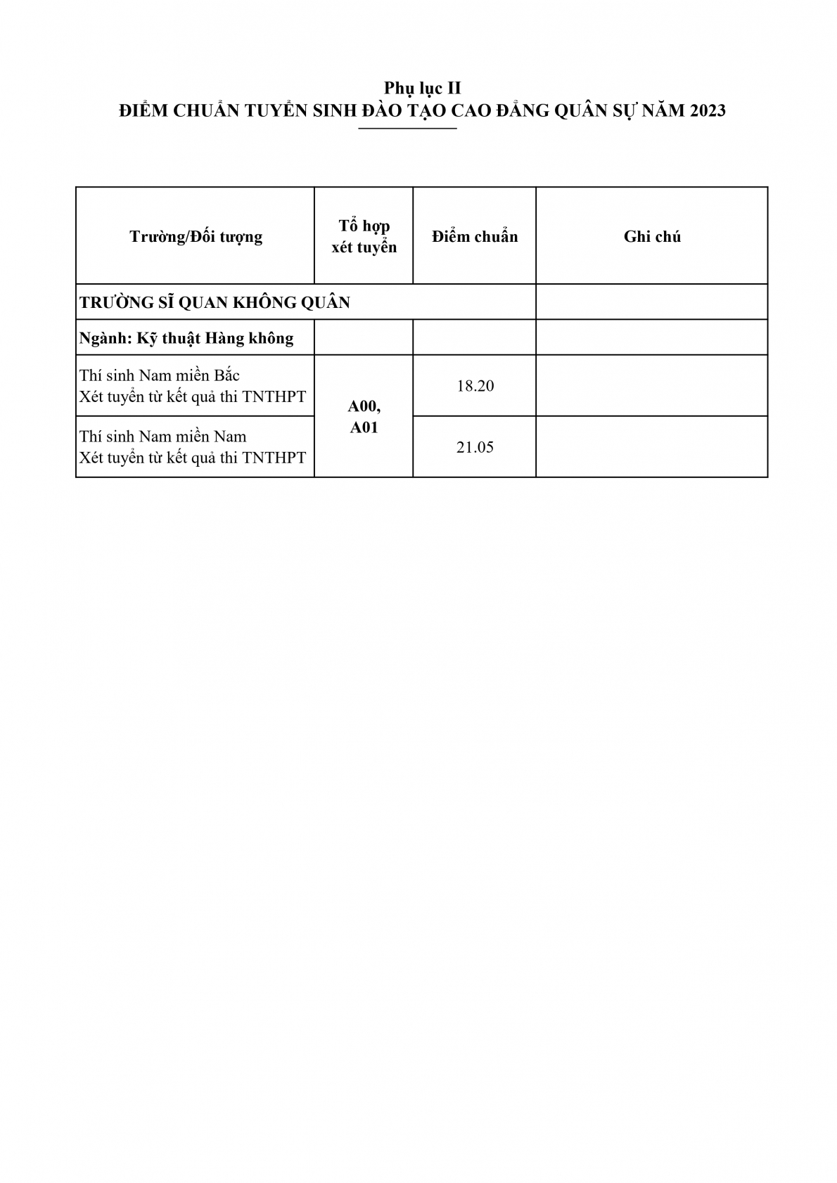 Điểm chuẩn đại học năm 2023 của tất cả các trường Quân đội