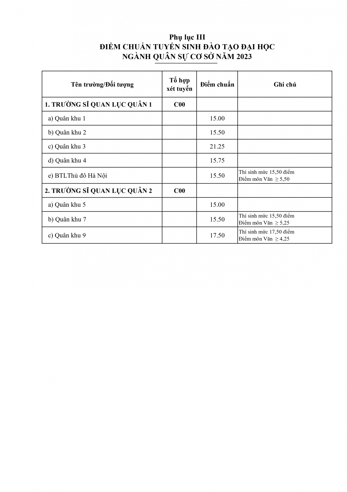 Điểm chuẩn đại học năm 2023 của tất cả các trường Quân đội