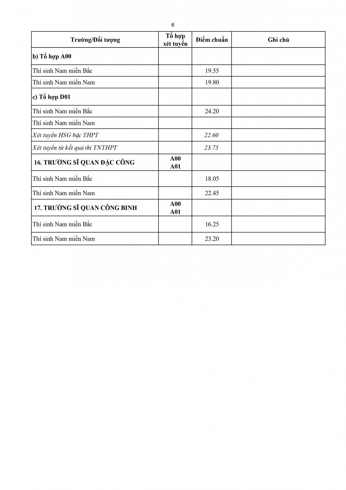 Điểm chuẩn đại học năm 2023 của tất cả các trường Quân đội