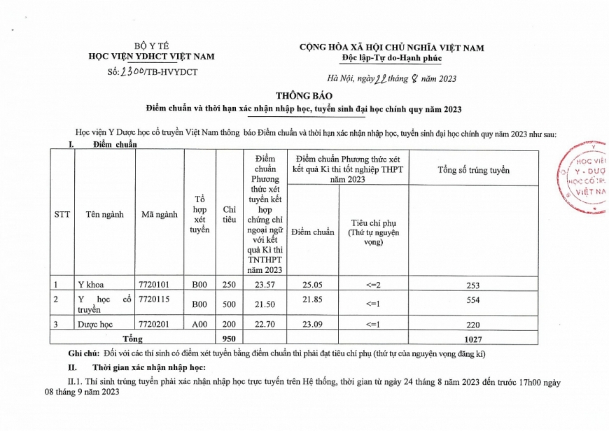 Điểm chuẩn đại học năm 2023 của các trường y, dược trên cả nước