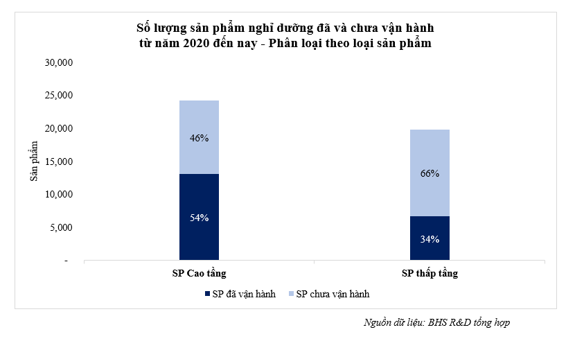 Hơn 24.000 sản phẩm bất động sản nghỉ dưỡng bơ vơ