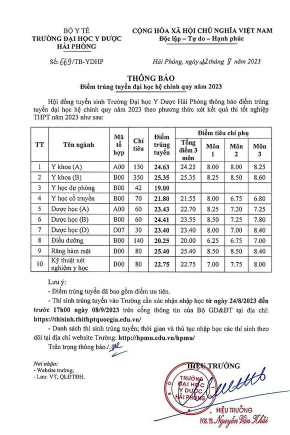 Điểm chuẩn đại học năm 2023 của các trường y, dược trên cả nước